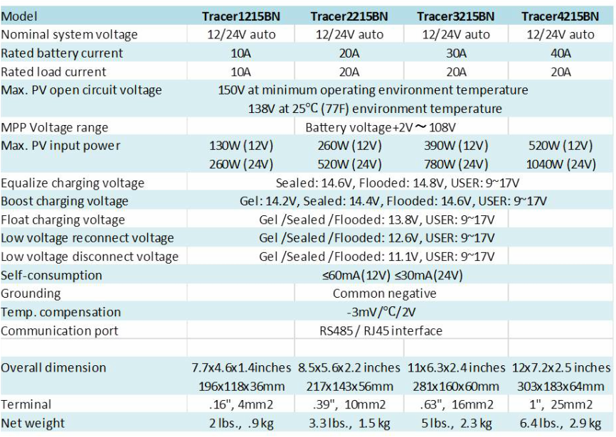 Chart of detailed technical specifications for 4 models of MPPT controllers for sale
