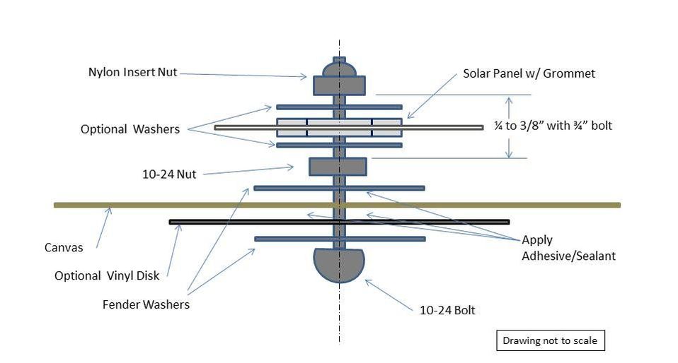 Diagram of how solara panel canvas mounting bolt kit works showing insert nut, washers, vinyl disk, bolt and nuts