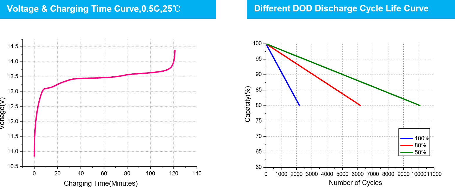 lifepo4 marine battery voltage and charging time curve and second chart different DOD discharge cycle life curves