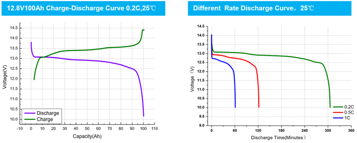 Lifepo4 battery discharge curves at 0.2C and 25C and a second chart different rate discharge curves