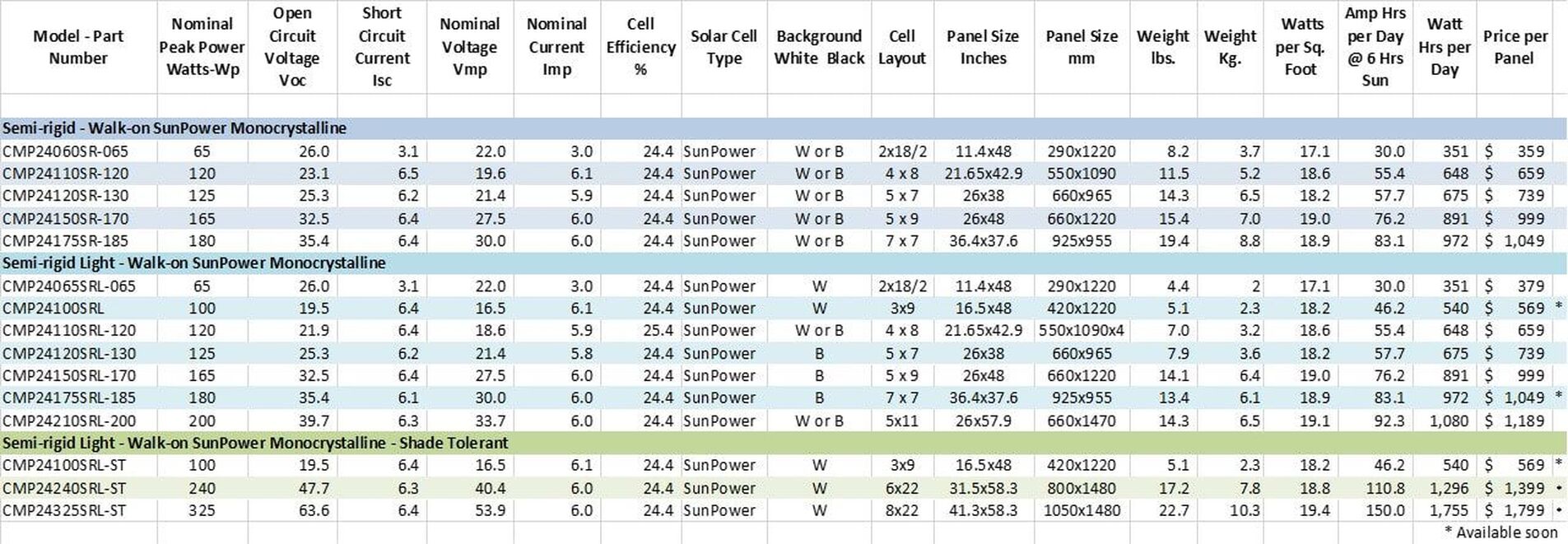 Grid showing all walk on marine solar panels we carry and all stats